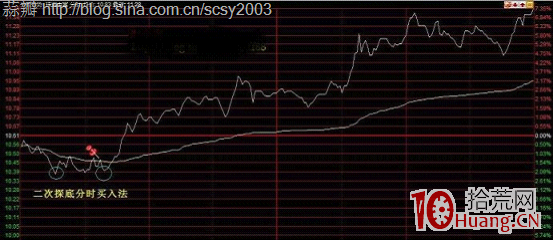 日內超短分時買入技巧圖解（3）：分時二次探底買入法,拾荒網