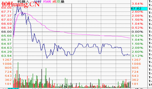 分時圖形態分析:V型頂要點及其實戰應用(圖解) 分時圖形態分析:V型頂要點及其實戰應用(圖解),拾荒網