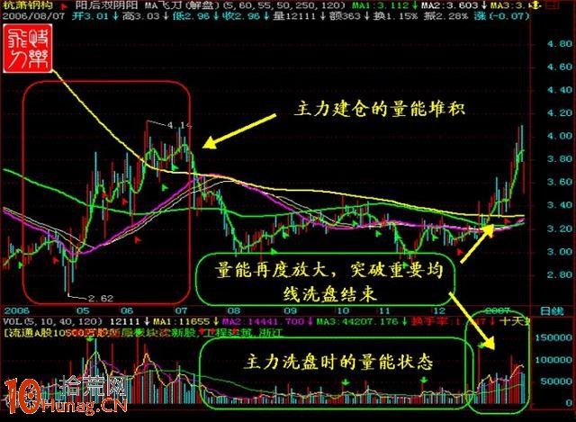 抓漲停板絕招圖解：散戶坑+彩虹橋，催生超級大黑馬,拾荒網