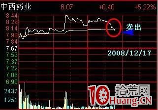 九種分時T+0操作技巧（圖解）,拾荒網