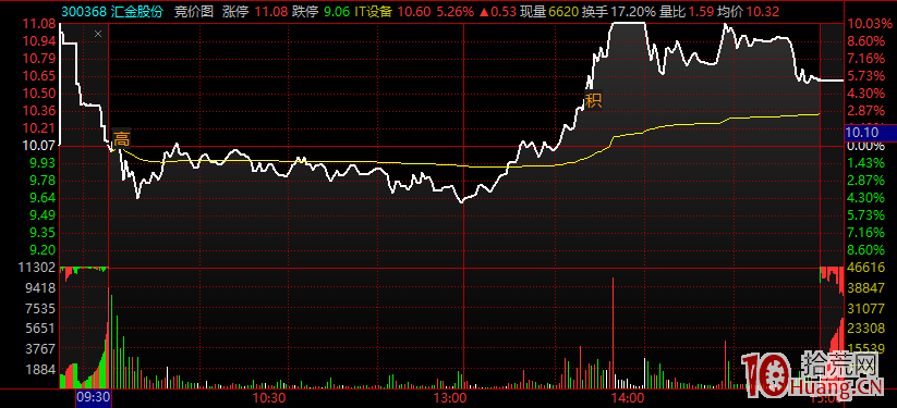 盤中分時圖買賣技巧(圖解) 盤中分時圖買賣技巧(圖解),拾荒網
