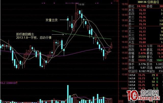 放量一字板的漲停股大多數是假龍頭,多以出貨見頂(圖解) 放量一字板的漲停股大多數是假龍頭,多以出貨見頂(圖解),拾荒網