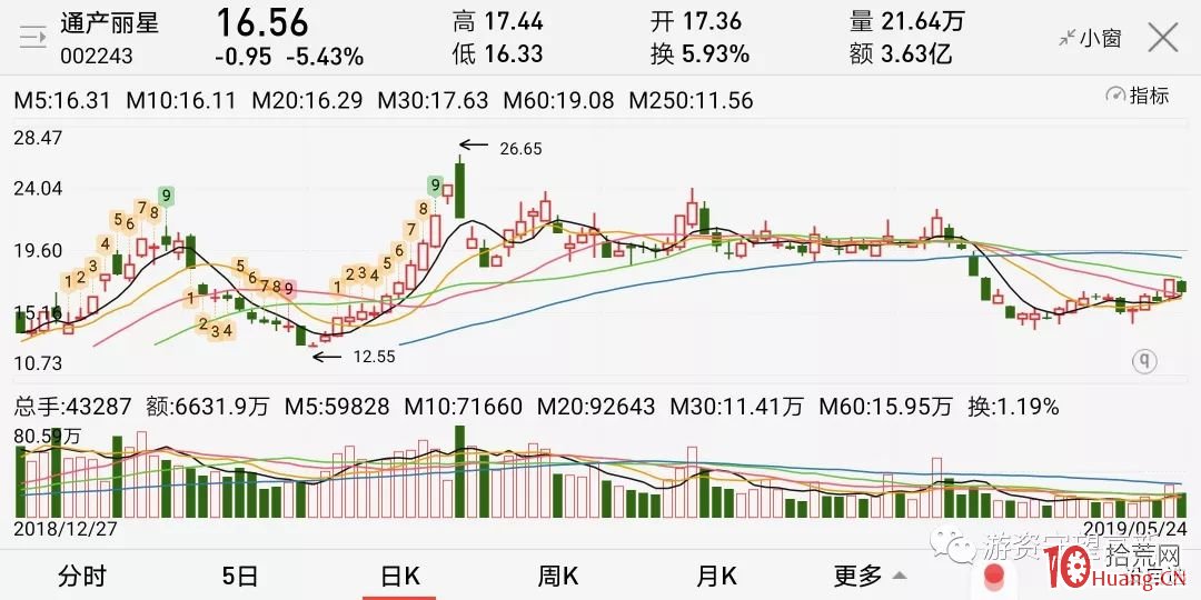 如何抓住龍頭股第一次回調時地天板的低吸機會（圖解）,拾荒網