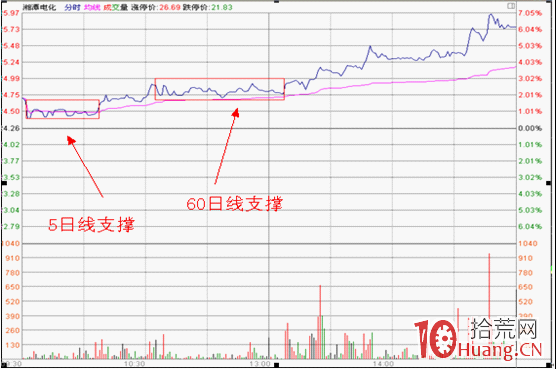 分時形態圖解:多重底 分時形態圖解:多重底,拾荒網