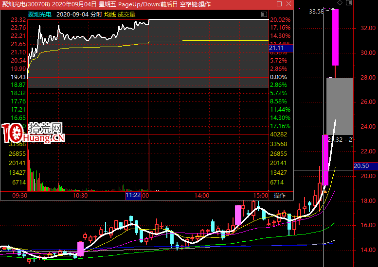 20%漲跌幅下的漲停板經驗,拾荒網