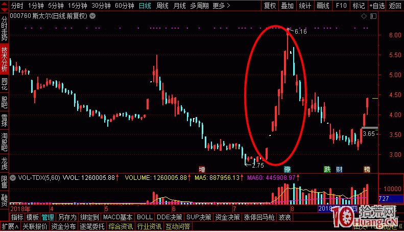 警惕！接力高位連扳已成為收割龍頭信仰者的套路！,拾荒網