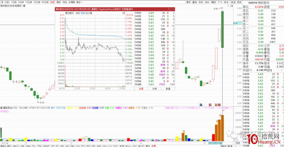 超跌反彈首板戰法(圖解) 超跌反彈首板戰法(圖解),拾荒網