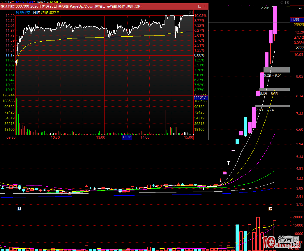 什麼是市場情緒?與漲停連板股的投機套利技巧,拾荒網