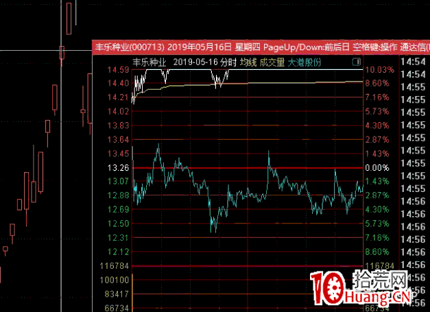 炸板回封戰法深度教程:高位爛板什麼情況下可以持股鎖倉?(圖解) 炸板回封戰法深度教程:高位爛板什麼情況下可以持股鎖倉?(圖解),拾荒網