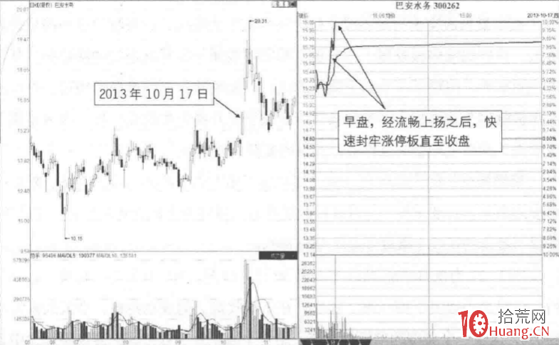 五種分時模式下的漲停板買賣決策 4:早盤封牢分時模式(圖解) 五種分時模式下的漲停板買賣決策 4:早盤封牢分時模式(圖解),拾荒網