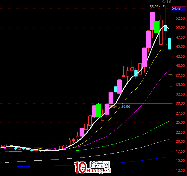 妖股系統戰法深度教程7:第一種妖股形態——反抽轉二波(圖解) 妖股系統戰法深度教程7:第一種妖股形態——反抽轉二波(圖解),拾荒網