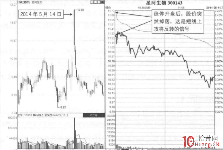 漲停板分時圖賣出法 10:微型利好漲停開盤(圖解) 漲停板分時圖賣出法 10:微型利好漲停開盤(圖解),拾荒網