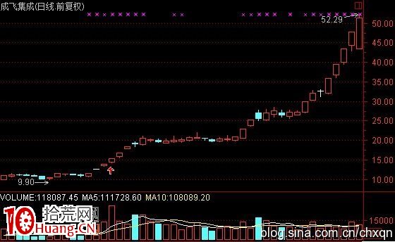 圖解龍頭股高位放巨量的上天入地形態,拾荒網