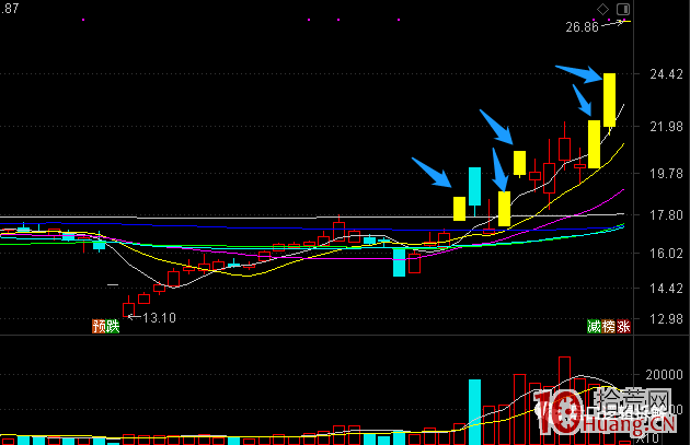 給漲停板K線標註顏色突出顯示的通達信公式(圖解) 給漲停板K線標註顏色突出顯示的通達信公式(圖解),拾荒網