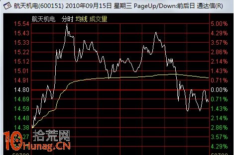 圖解連續漲停股高位上影倒垂線選股短線技巧 圖解連續漲停股高位上影倒垂線選股短線技巧,拾荒網
