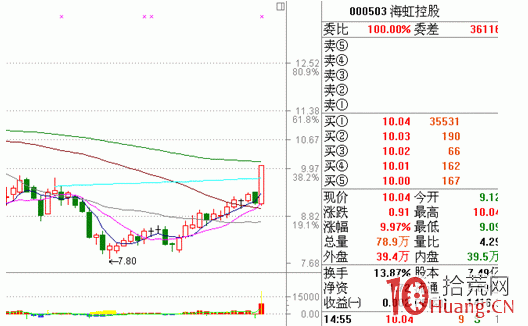 漲停打板時如何考慮分時量能是否健康（圖解）,拾荒網