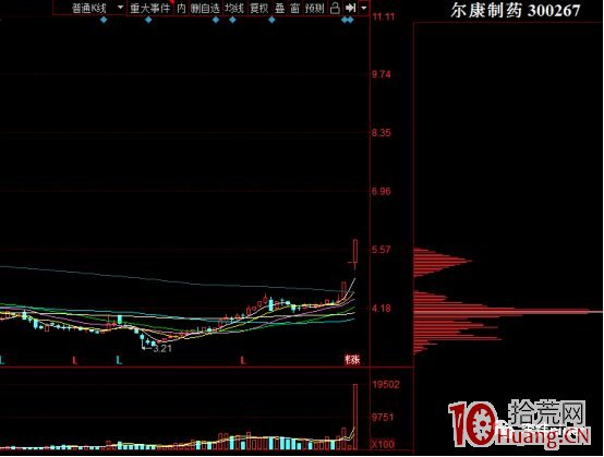 漲停板1進2模式探討（圖解）,拾荒網