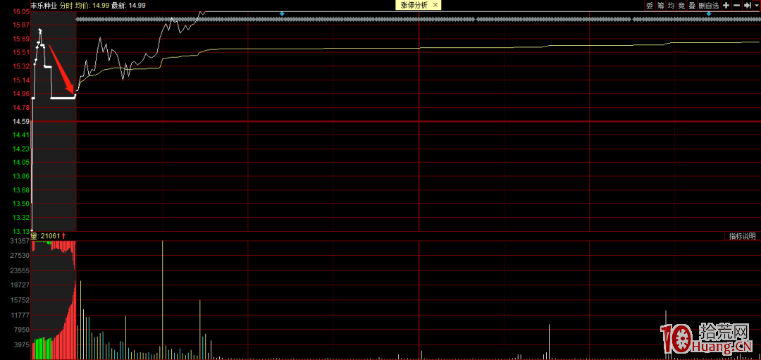 漲停連板股的5個買入邏輯(圖解) 漲停連板股的5個買入邏輯(圖解),拾荒網