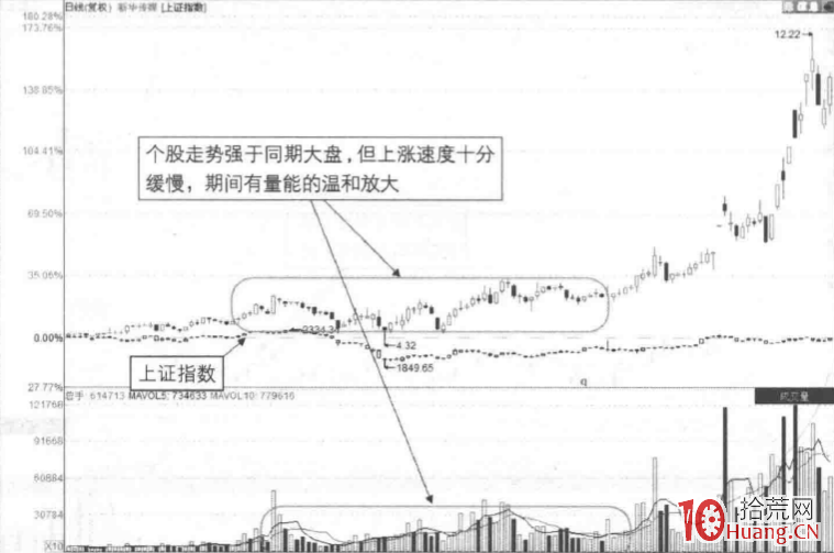 吸籌階段的漲停板策略探討(圖解) 吸籌階段的漲停板策略探討(圖解),拾荒網