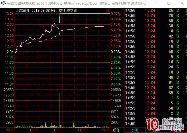 說說當年行情好的時候賺到第一個一百萬的手法（圖解）,拾荒網
