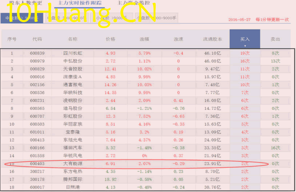 資金流戰法教程18:盤中如何挑選自選股(圖解) 資金流戰法教程18:盤中如何挑選自選股(圖解),拾荒網