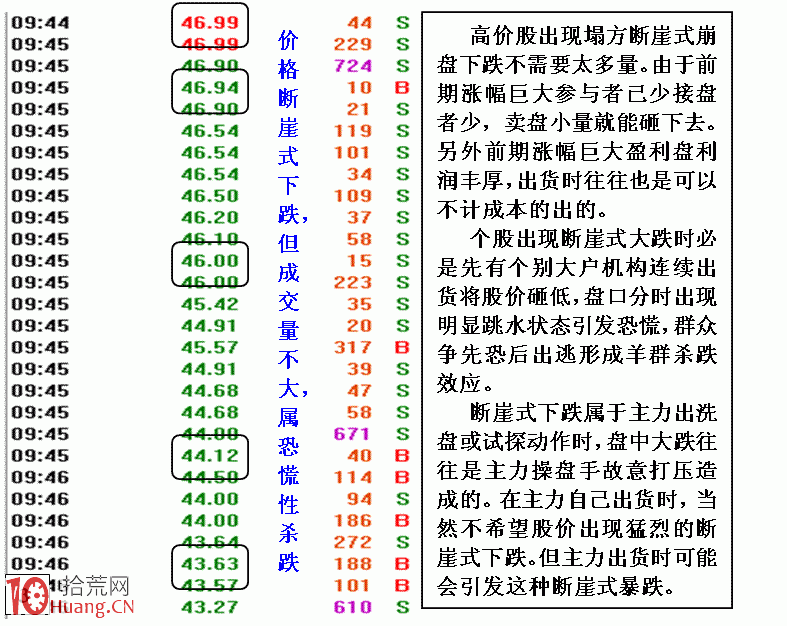 圖解深度剖析斷崖式崩盤大跌盤口 圖解深度剖析斷崖式崩盤大跌盤口,拾荒網