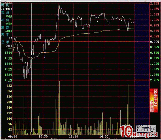 隔日超短分時買點之三步高(圖解) 隔日超短分時買點之三步高(圖解),拾荒網