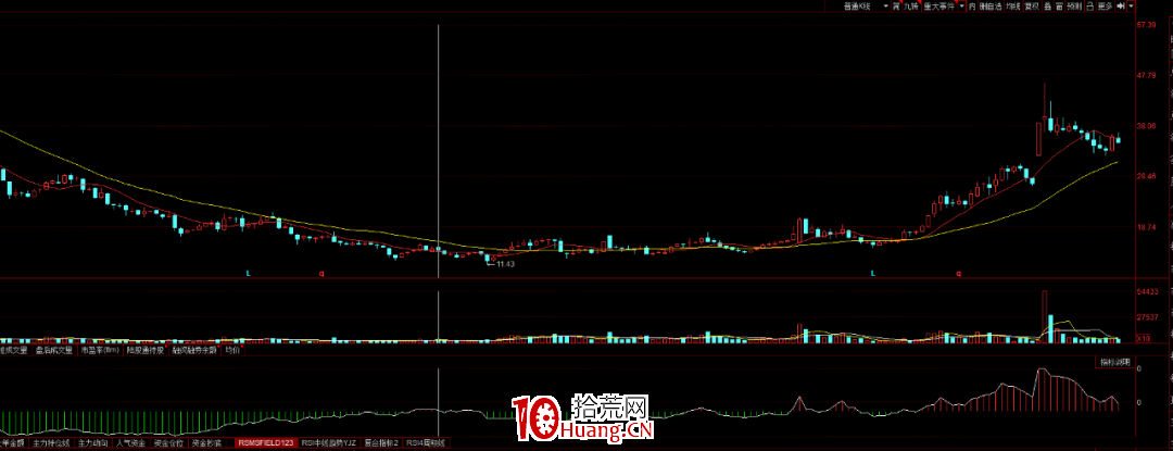 信不?趨勢股比打板更有優勢和大肉(圖解) 信不?趨勢股比打板更有優勢和大肉(圖解),拾荒網