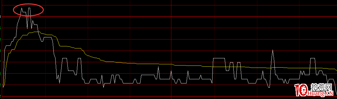 日內交易股票分時圖買賣技術(圖解) 日內交易股票分時圖買賣技術(圖解),拾荒網