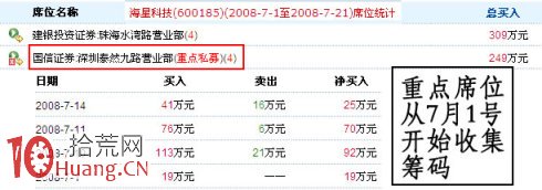 圖解每天復盤如何通過成交龍虎榜遊資席位選股 圖解每天復盤如何通過成交龍虎榜遊資席位選股,拾荒網