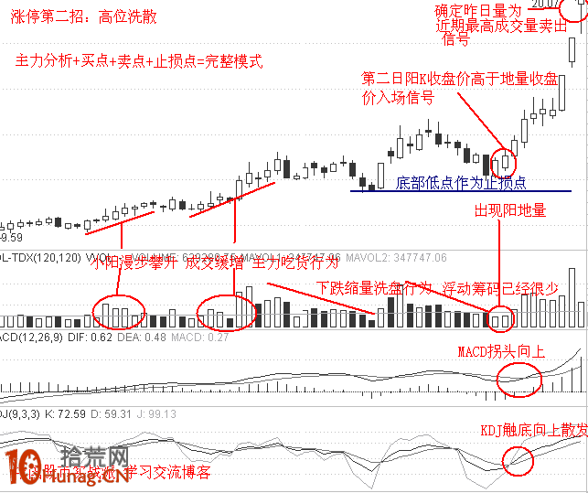 漲停板打板買入法第二招：高位洗散（圖解）,拾荒網