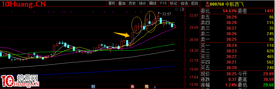 趨勢股戰法之：如何做好趨勢票高拋低吸？趨勢股做T戰法 深度教程（圖解）,拾荒網