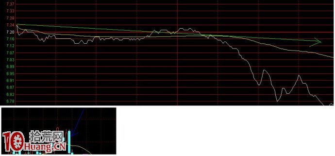 分時均線上行時分時底部可信嗎,拾荒網