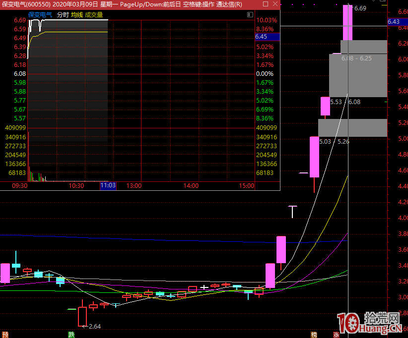 如何看盤看競價之巧看盤面擒牛股 如何看盤看競價之巧看盤面擒牛股,拾荒網