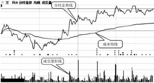 分時圖走勢線與黃色成本均線的分析意義(圖解) 分時圖走勢線與黃色成本均線的分析意義(圖解),拾荒網