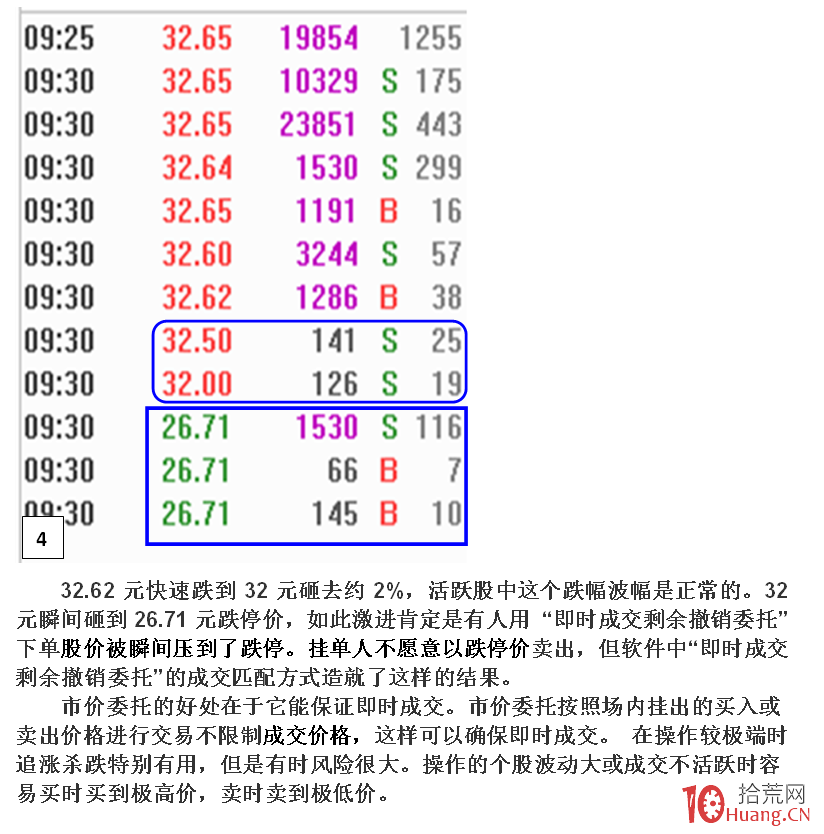 交易規則影響下個股盤中突然出現暴漲暴跌的原因之——“市價交易”(圖解) 交易規則影響下個股盤中突然出現暴漲暴跌的原因之——“市價交易”(圖解),拾荒網