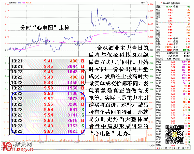 圖解連續拉高型對敲盤口特征 圖解連續拉高型對敲盤口特征,拾荒網