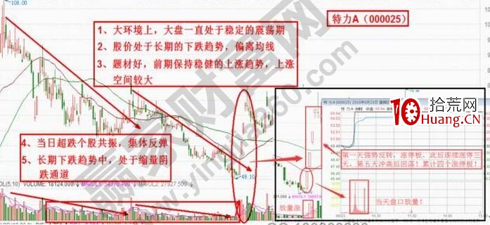 超跌漲停板戰法的相關標準講解（圖解）,拾荒網