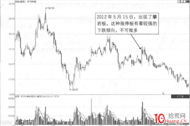 漲停板分時圖賣出法 12:午後攀巖板(圖解) 漲停板分時圖賣出法 12:午後攀巖板(圖解),拾荒網