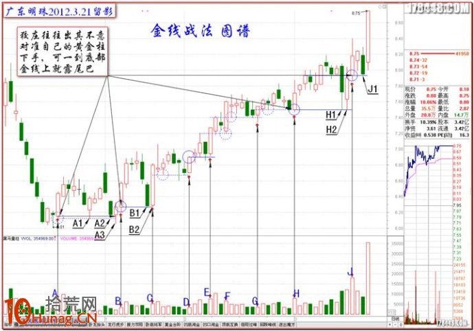 狡莊股金線戰法圖解 狡莊股金線戰法圖解,拾荒網