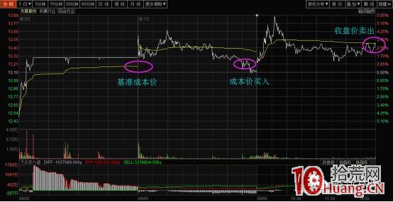 龍虎榜選股技巧之機構成本價跟買法（圖解）,拾荒網
