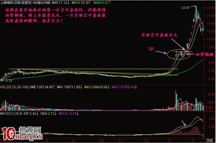圖解空中加油式主升浪形態規律,拾荒網