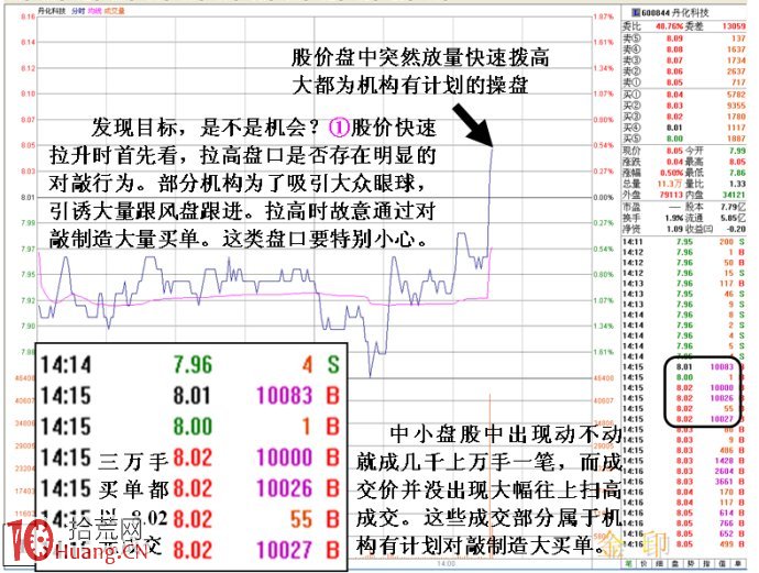 圖解漲停板次日分時盤口建倉與出貨的區別,拾荒網