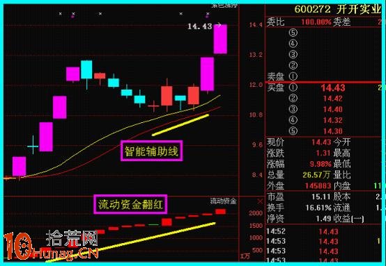 狙擊漲停板打開的最好方法:漲停復制法詳解 狙擊漲停板打開的最好方法:漲停復制法詳解,拾荒網