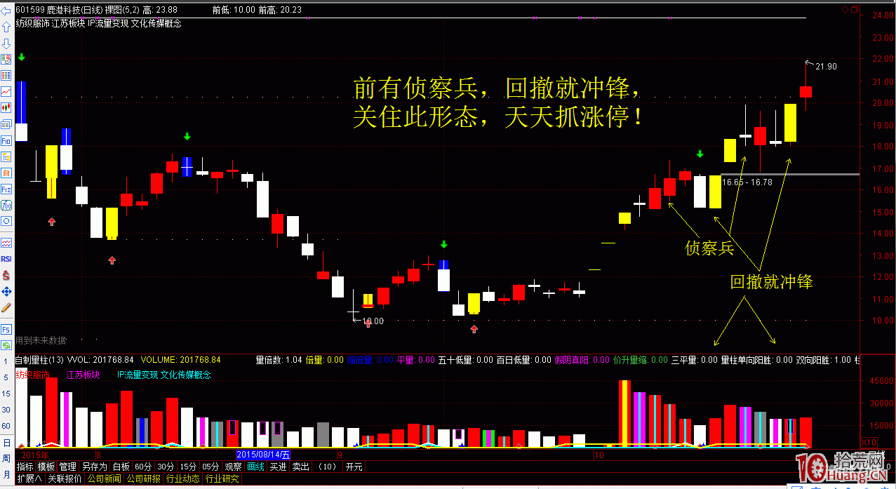 前有偵察兵,回撤就沖鋒,關住此形態,天天抓漲停(圖解) 前有偵察兵,回撤就沖鋒,關住此形態,天天抓漲停(圖解),拾荒網