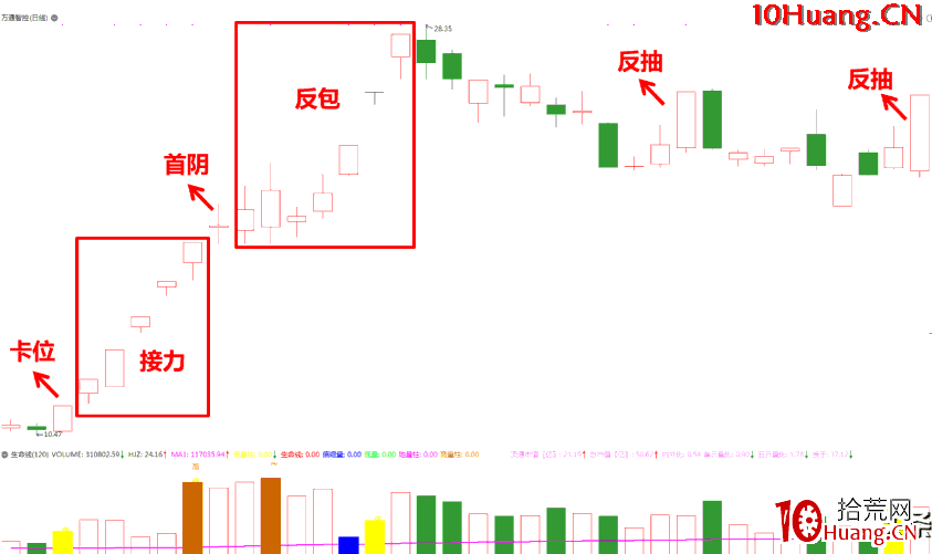漲停板打板進階深度教程4：如何參與高位龍頭（首陰+反包）（圖解）,拾荒網