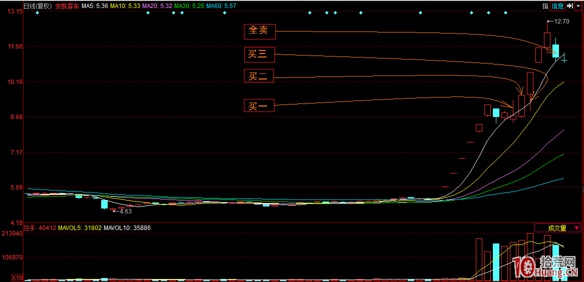 連板股戰法:理解當下,獵捕連板個股開板後的主升浪吃肉行情(圖解) 連板股戰法:理解當下,獵捕連板個股開板後的主升浪吃肉行情(圖解),拾荒網