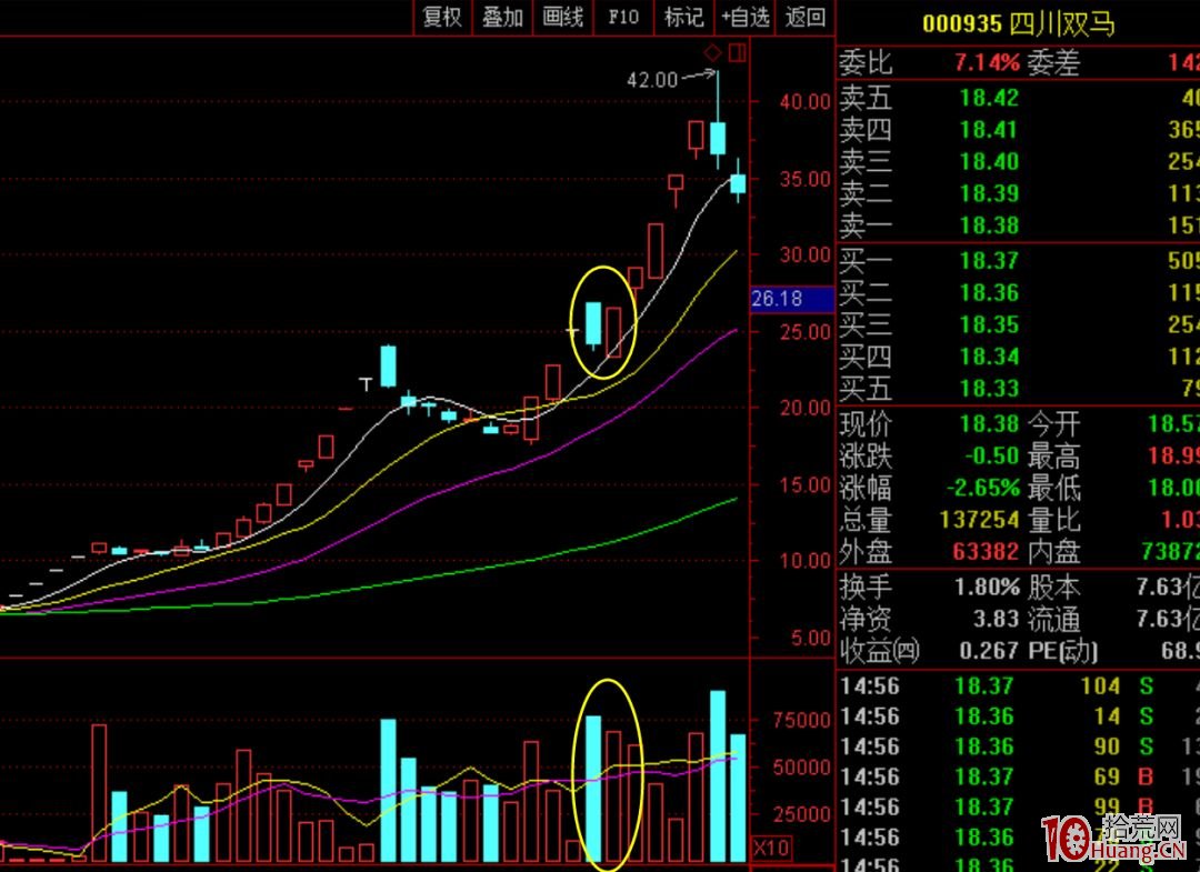 妖股換莊形態低吸技術之長陰反包（圖解）,拾荒網