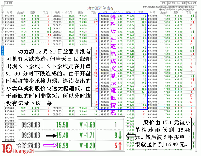 圖解下影線三種構成以及分析原理 圖解下影線三種構成以及分析原理,拾荒網