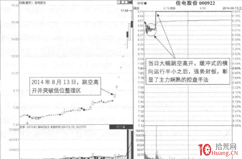 漲停板分時圖超短技巧研究 2：高開緩沖封板（圖解）,拾荒網